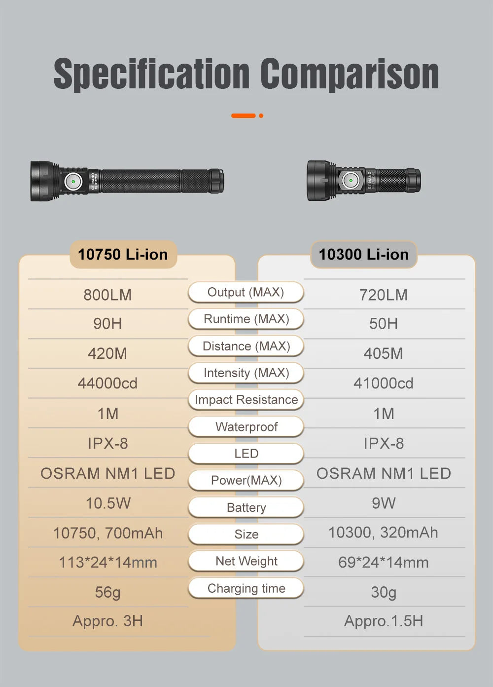 Lumintop GT Nano V3.0 USB Rechargeable Mini Outdoor Flashlight