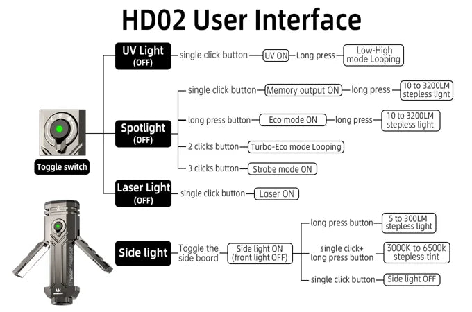 Wurkkos HD02 LED Camping Lamp With Rechargeable Battery